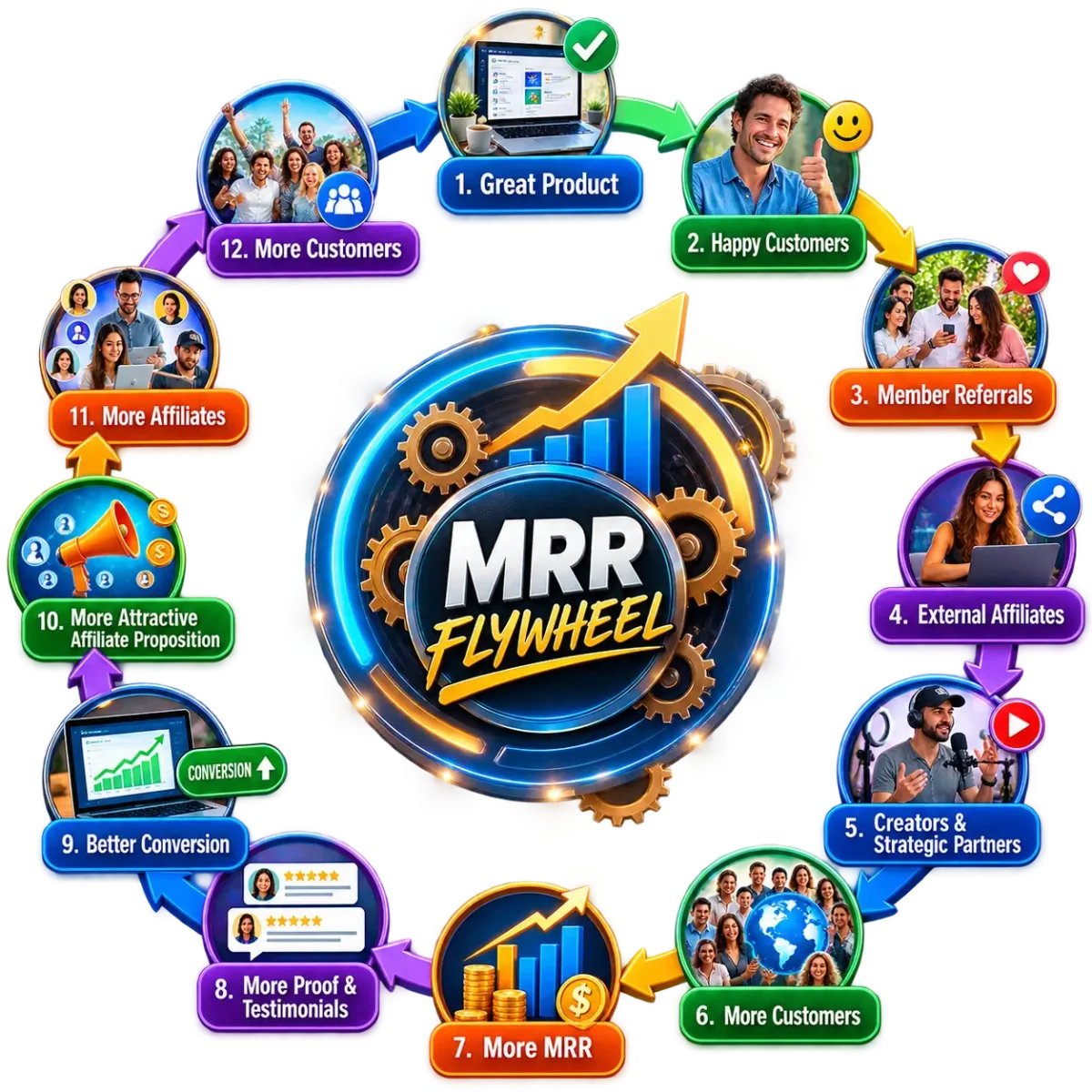 Why Running A Members Only Affiliate Program Stunts Growth 5 Mw Mrr Affiliate Flywheel